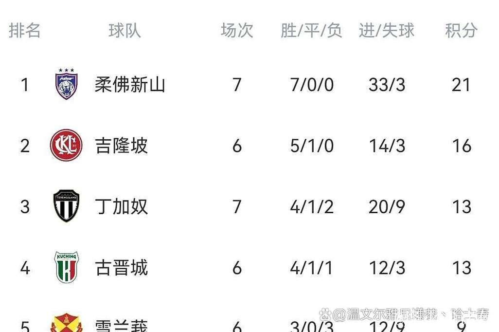 临场数据大变！成都蓉城魔鬼主场或难耐柔佛